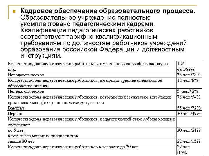 n Кадровое обеспечение образовательного процесса. Образовательное учреждение полностью укомплектовано педагогическими кадрами. Квалификация педагогических работников