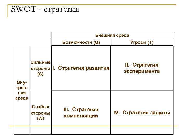 SWOT - стратегия Внешняя среда Возможности (O) Сильные стороны I. Стратегия развития (S) Угрозы