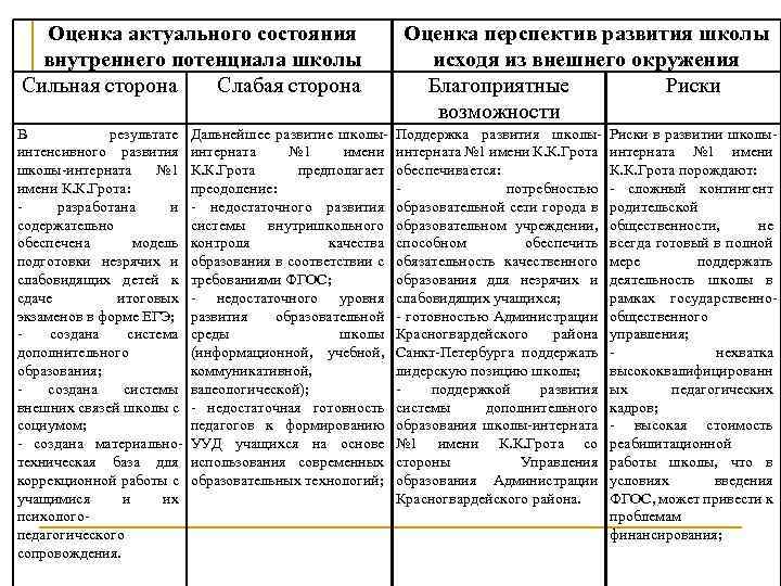 Оценка актуального состояния внутреннего потенциала школы Сильная сторона Слабая сторона В результате интенсивного развития