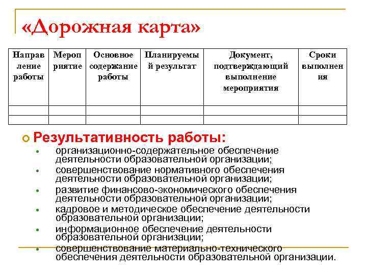  «Дорожная карта» Направ Мероп Основное Планируемы ление риятие содержание й результат работы Результативность