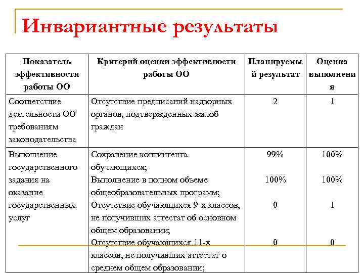 Инвариантные результаты Показатель эффективности работы ОО Критерий оценки эффективности работы ОО Соответствие деятельности ОО