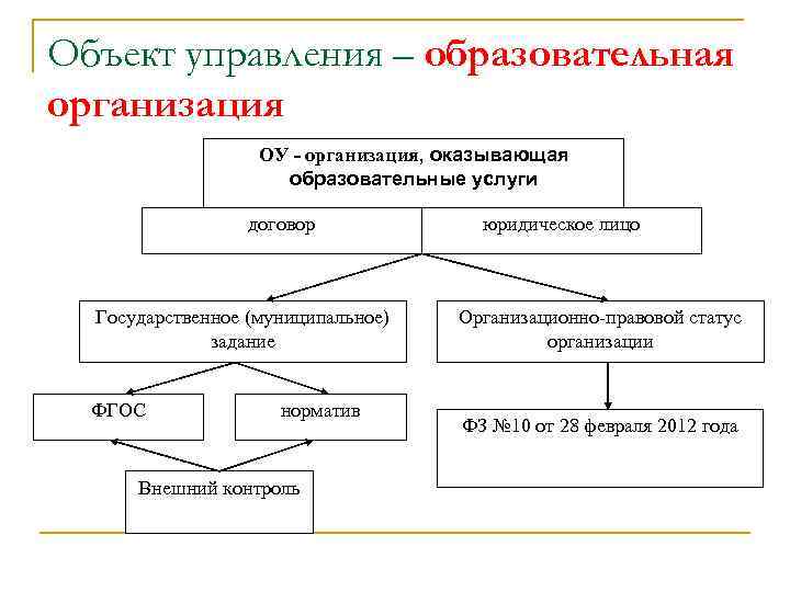 Объект управления – образовательная организация ОУ - организация, оказывающая образовательные услуги договор Государственное (муниципальное)