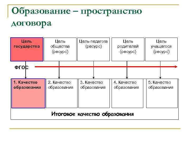 Образование – пространство договора Цель государства Цель общества (ресурс) Цель педагога (ресурс) 2. Качество