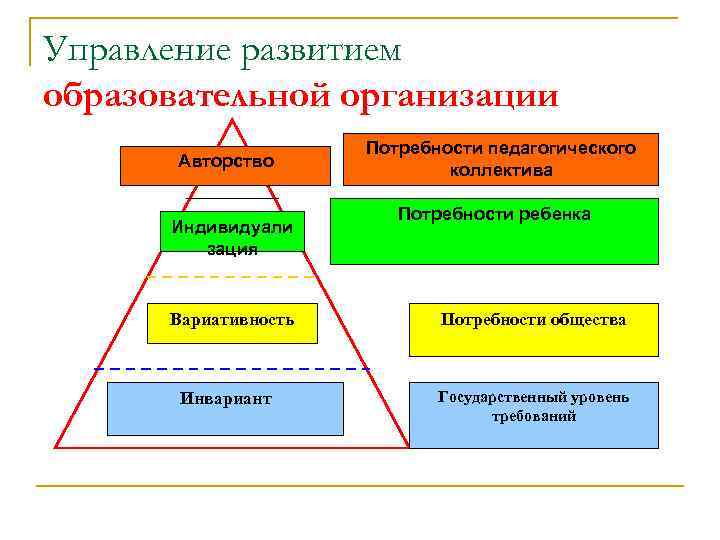 Управление развитием образовательной организации Авторство Индивидуали зация Вариативность Инвариант Потребности педагогического коллектива Потребности ребенка