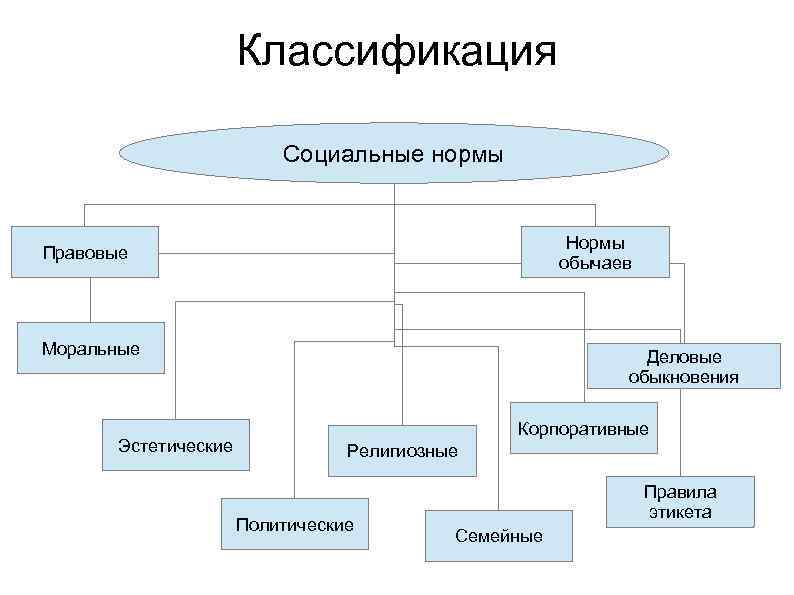 Социальные нормы правовые моральные