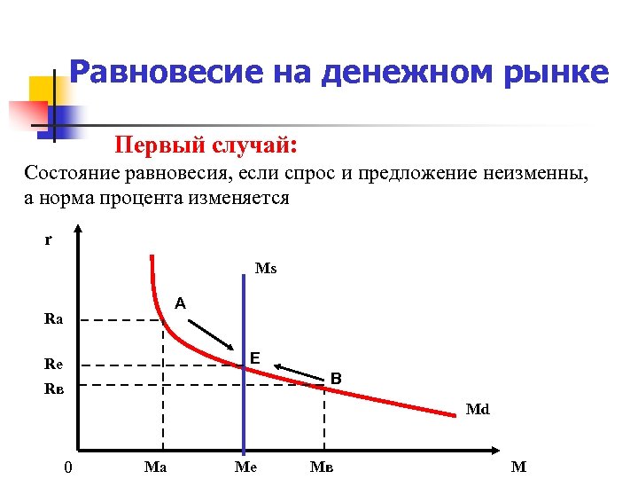 Равновесное состояние стали. Равновесие на денежном рынке макроэкономика. Равновесие на денежном рынке график. График равновесия на денежном рынке имеет вид. Равновесие на денежном рынке схема.