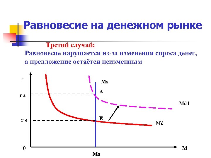 Спрос и предложения денежной массы