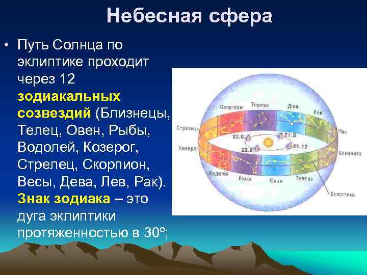 Небесная сфера • Путь Солнца по эклиптике проходит через 12 зодиакальных созвездий (Близнецы, Телец,