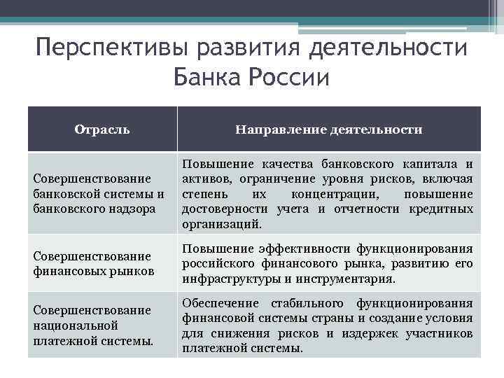 Перспективы развития деятельности Банка России Отрасль Направление деятельности Совершенствование банковской системы и банковского надзора