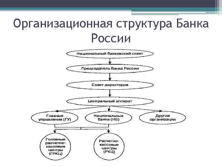 Организационная структура Банка России 