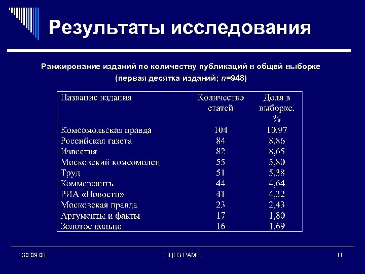 Результаты исследования Ранжирование изданий по количеству публикаций в общей выборке (первая десятка изданий; n=948)