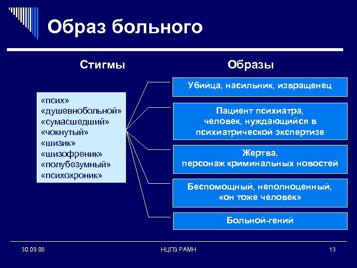 Образ больного Стигмы Образы Убийца, насильник, извращенец «псих» «душевнобольной» «сумасшедший» «чокнутый» «шизик» «шизофреник» «полубезумный»