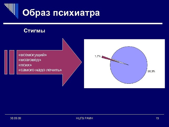 Образ психиатра Стигмы «всемогущий» «мозговед» «псих» «самого надо лечить» 30. 09. 08 НЦПЗ РАМН
