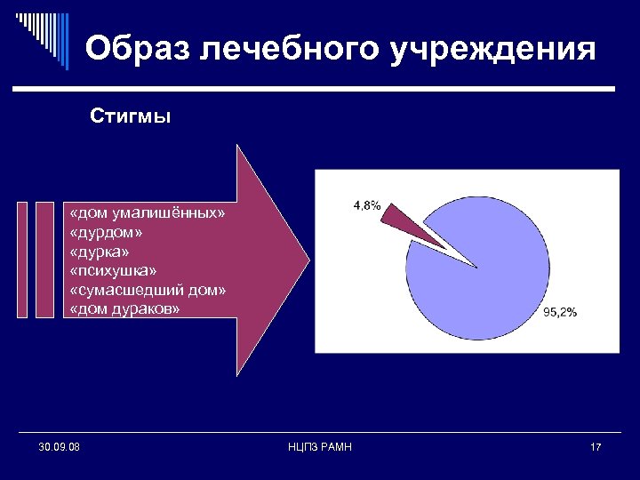 Образ лечебного учреждения Стигмы «дом умалишённых» «дурдом» «дурка» «психушка» «сумасшедший дом» «дом дураков» 30.