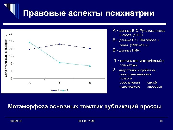 Правовые аспекты психиатрии А - данные В. О. Рука-вишникова и соавт. (1990). Б -