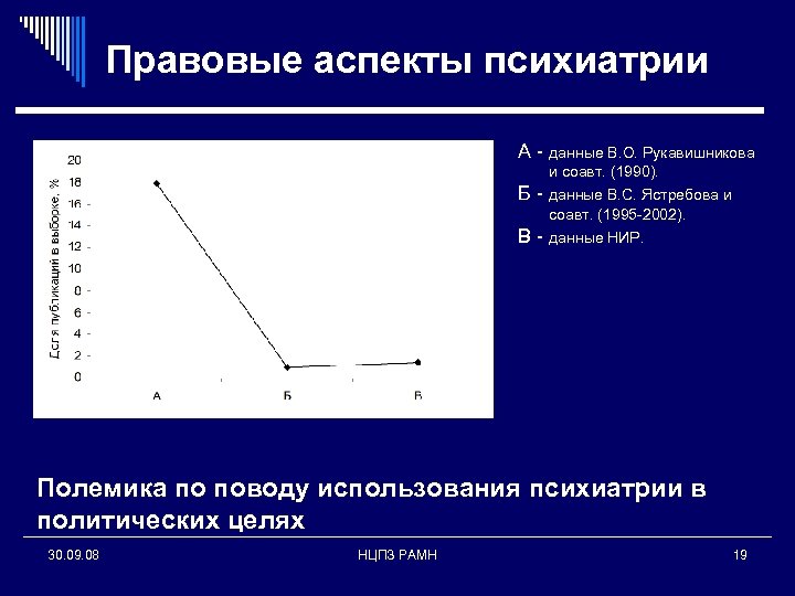 Правовые аспекты психиатрии А - данные В. О. Рукавишникова и соавт. (1990). Б -