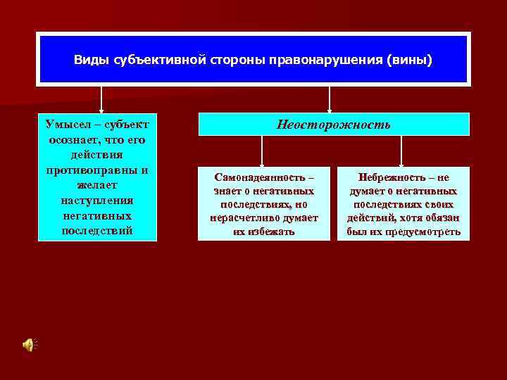 Виды субъективной стороны правонарушения (вины) Умысел – субъект осознает, что его действия противоправны и