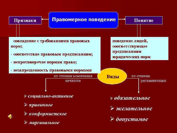 Признаки Правомерное поведение - совпадение с требованиями правовых норм; - соответствие правовым предписаниям; Понятие