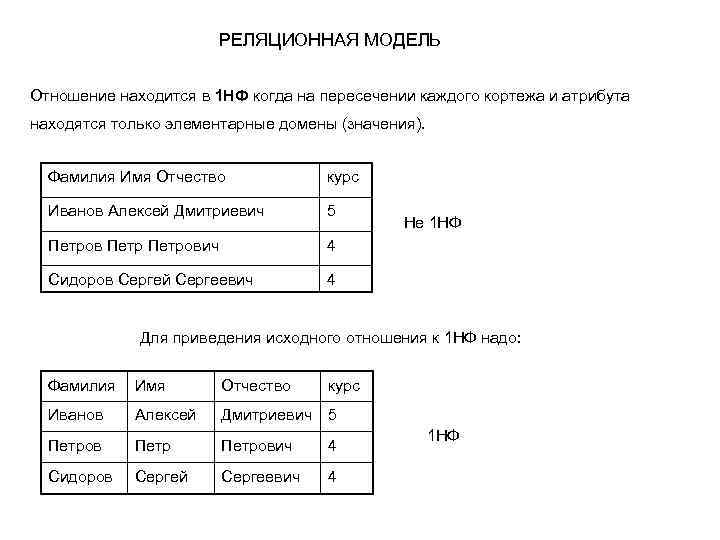 РЕЛЯЦИОННАЯ МОДЕЛЬ Отношение находится в 1 НФ когда на пересечении каждого кортежа и атрибута