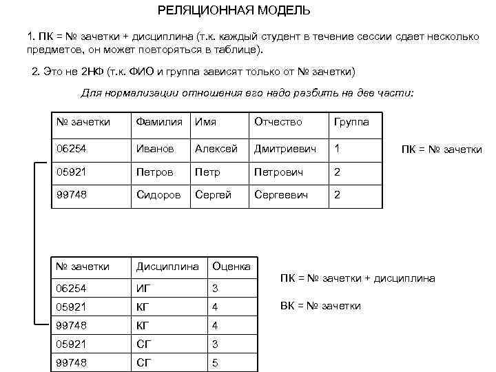 РЕЛЯЦИОННАЯ МОДЕЛЬ 1. ПК = № зачетки + дисциплина (т. к. каждый студент в