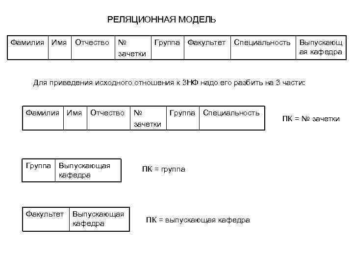 РЕЛЯЦИОННАЯ МОДЕЛЬ Фамилия Имя Отчество № зачетки Группа Факультет Специальность Выпускающ ая кафедра Для