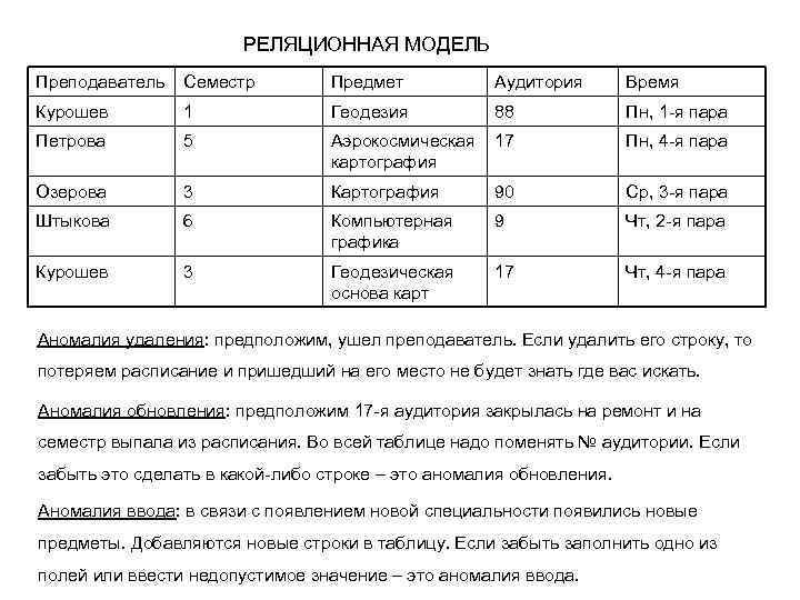 РЕЛЯЦИОННАЯ МОДЕЛЬ Преподаватель Семестр Предмет Аудитория Время Курошев 1 Геодезия 88 Пн, 1 -я