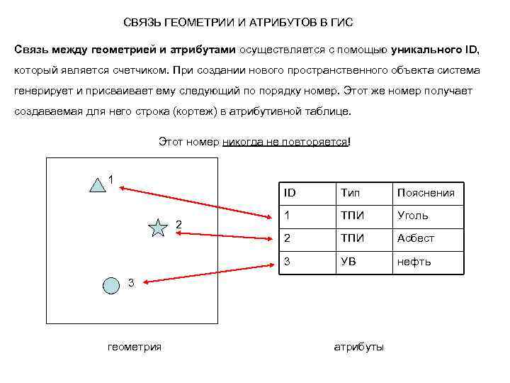 СВЯЗЬ ГЕОМЕТРИИ И АТРИБУТОВ В ГИС Связь между геометрией и атрибутами осуществляется с помощью