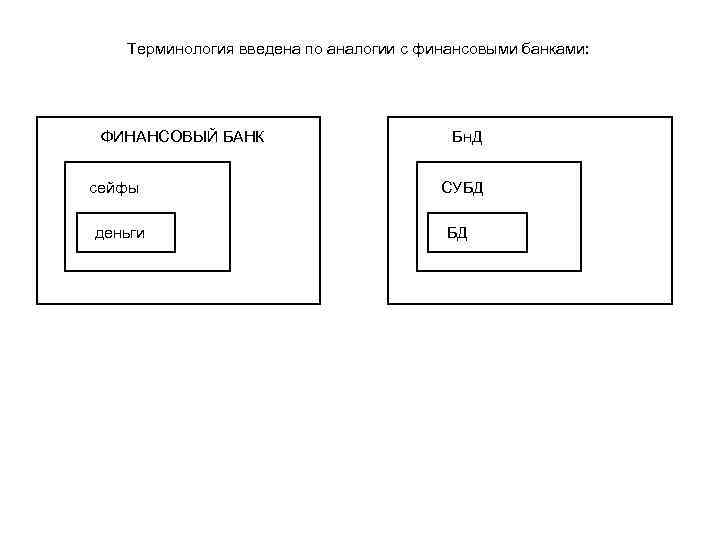 Терминология введена по аналогии с финансовыми банками: ФИНАНСОВЫЙ БАНК сейфы деньги Бн. Д СУБД