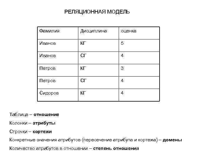 РЕЛЯЦИОННАЯ МОДЕЛЬ Фамилия Дисциплина оценка Иванов КГ 5 Иванов СГ 4 Петров КГ 3