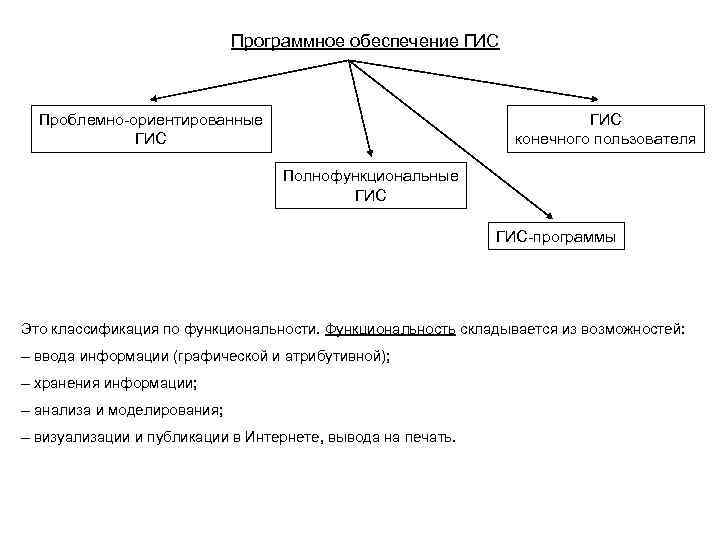 Программное обеспечение ГИС Проблемно-ориентированные ГИС конечного пользователя Полнофункциональные ГИС-программы Это классификация по функциональности. Функциональность