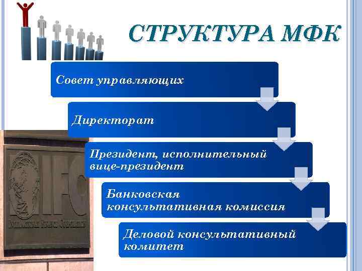 СТРУКТУРА МФК Совет управляющих Директорат Президент, исполнительный вице-президент Банковская консультативная комиссия Деловой консультативный комитет