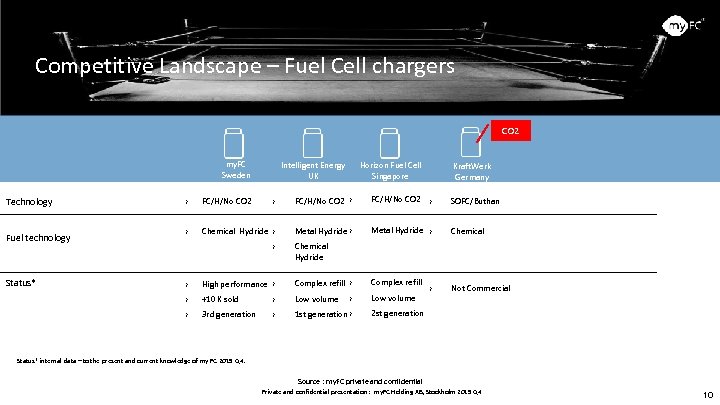Competitive Landscape – Fuel Cell chargers CO 2 my. FC Sweden Technology Fuel technology