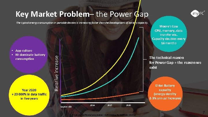 Key Market Problem– the Power Gap The typical energy consumption in portable devices is