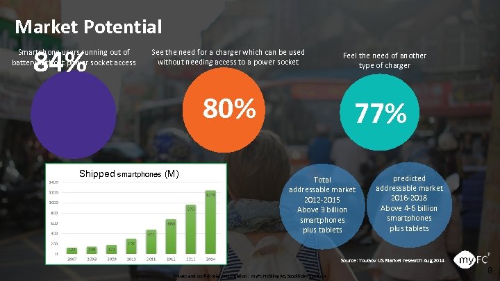 Market Potential 84% Smartphone users running out of battery without power socket access See