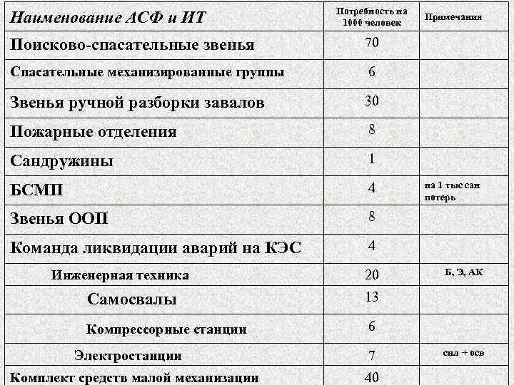 Наименование АСФ и ИТ Потребность на 1000 человек Поисково-спасательные звенья 70 Спасательные механизированные группы