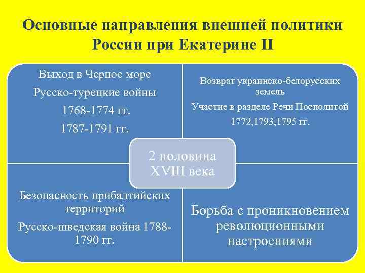 Основные направления внешней политики екатерины 2 схема