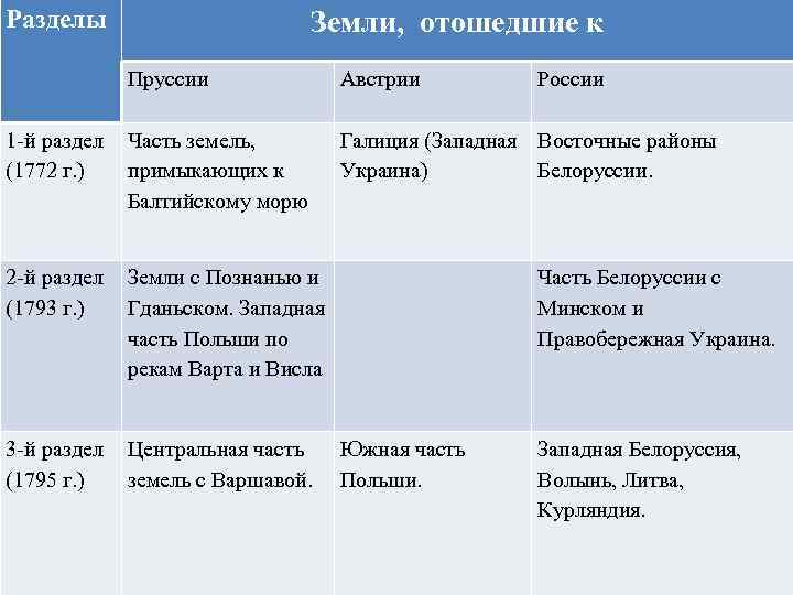 Разделы Земли, отошедшие к Пруссии 1 -й раздел Часть земель, (1772 г. ) примыкающих