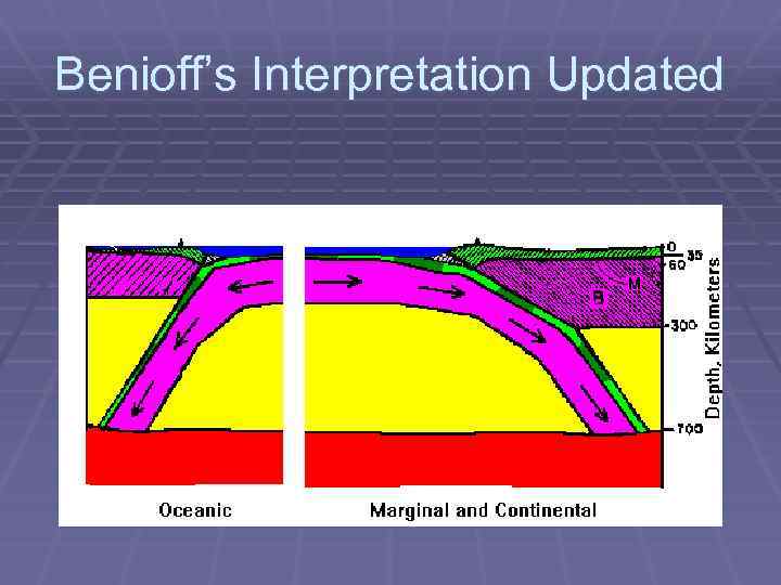 Benioff’s Interpretation Updated 