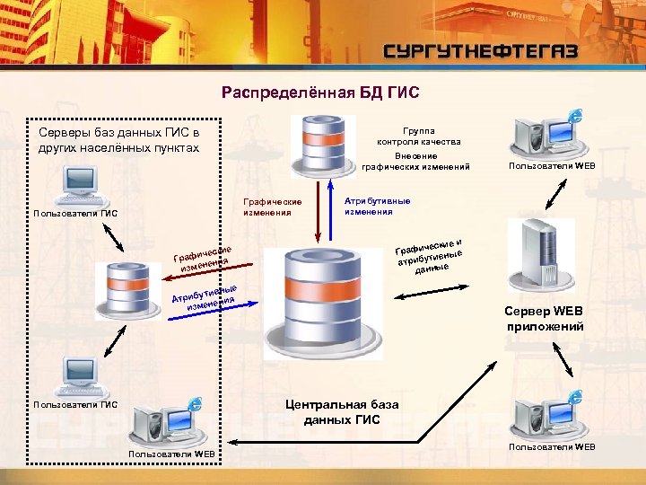 Распределённая БД ГИС Группа контроля качества Серверы баз данных ГИС в других населённых пунктах