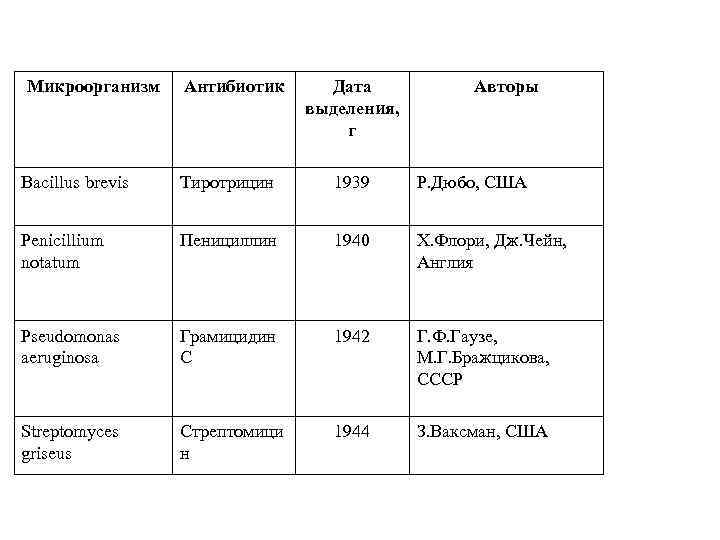 Микроорганизм Антибиотик Дата выделения, г Авторы Bacillus brevis Тиротрицин 1939 Р. Дюбо, США Penicillium