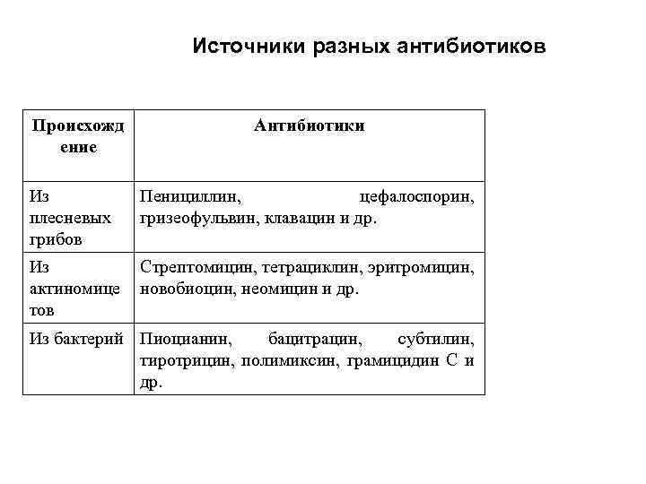 Источники разных антибиотиков Происхожд ение Антибиотики Из плесневых грибов Пенициллин, цефалоспорин, гризеофульвин, клавацин и