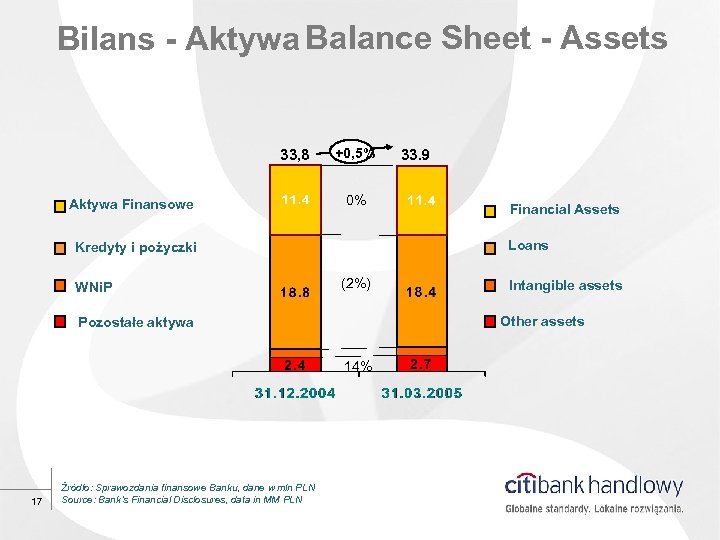 Bilans - Aktywa Balance Sheet - Assets 33, 8 Aktywa Finansowe +0, 5% 0%