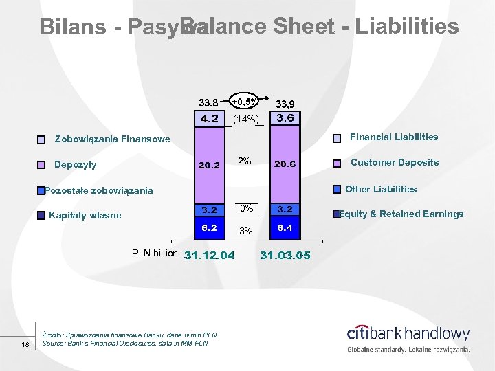 Balance Sheet - Liabilities Bilans - Pasywa 33. 8 +0, 5% 33, 9 (14%)
