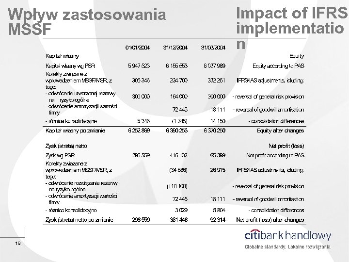 Wpływ zastosowania MSSF 19 Impact of IFRS implementatio n 