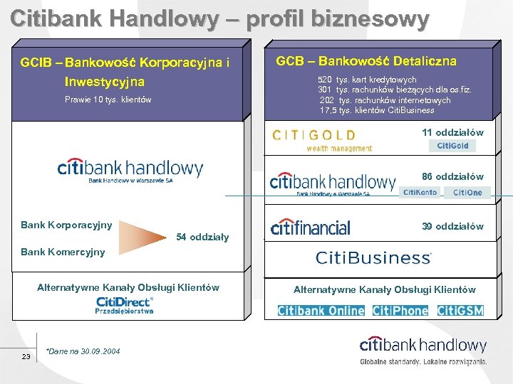 Citibank Handlowy – profil biznesowy GCIB – Bankowość Korporacyjna i Inwestycyjna GCB – Bankowość