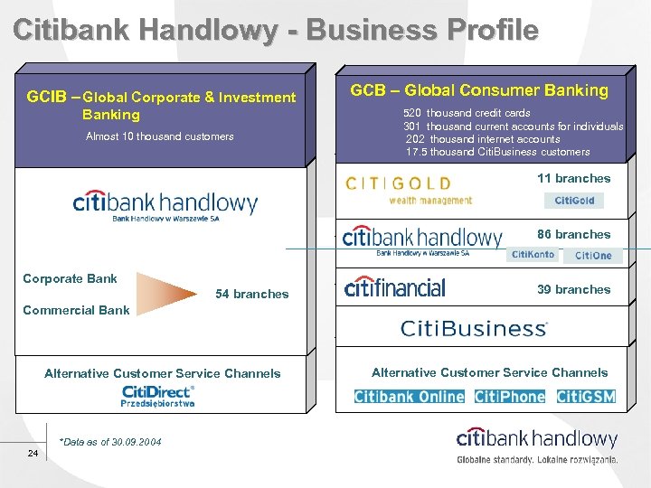 Citibank Handlowy - Business Profile GCIB – Global Corporate & Investment Banking Almost 10