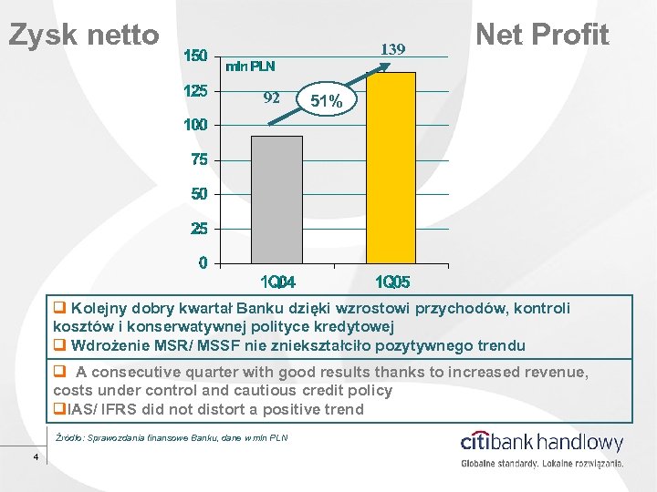Zysk netto 139 92 Net Profit 51% q Kolejny dobry kwartał Banku dzięki wzrostowi