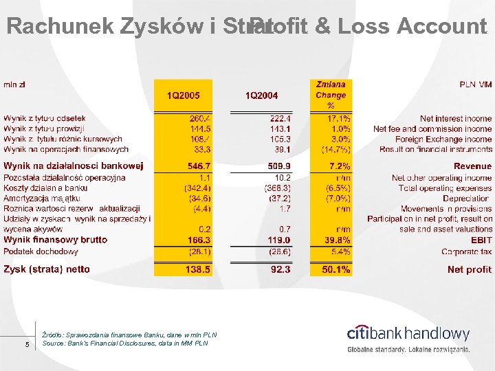 Rachunek Zysków i Strat Profit & Loss Account 5 Źródło: Sprawozdania finansowe Banku, dane