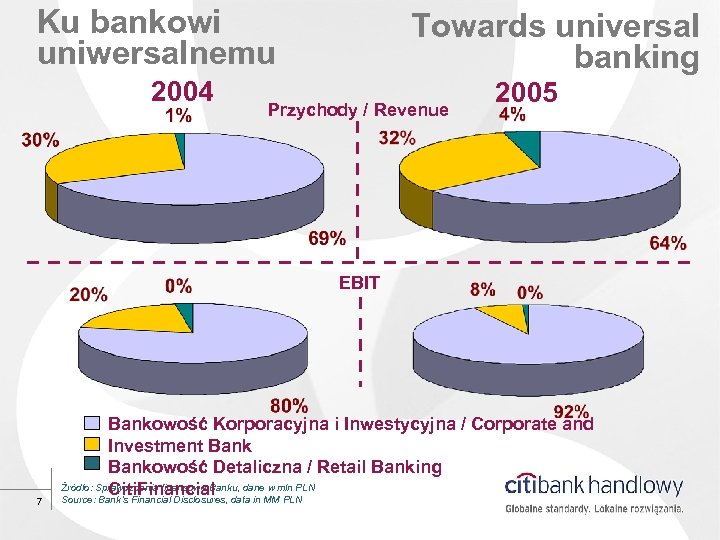 Ku bankowi uniwersalnemu 2004 Towards universal banking Przychody / Revenue 2005 EBIT 7 Bankowość