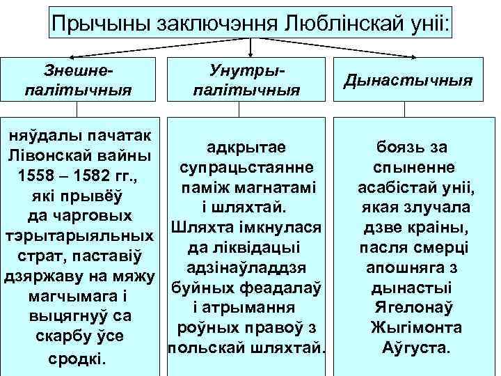 Прычыны заключэння Люблінскай уніі: Знешнепалітычныя Унутрыпалітычныя няўдалы пачатак адкрытае Лівонскай вайны супрацьстаянне 1558 –